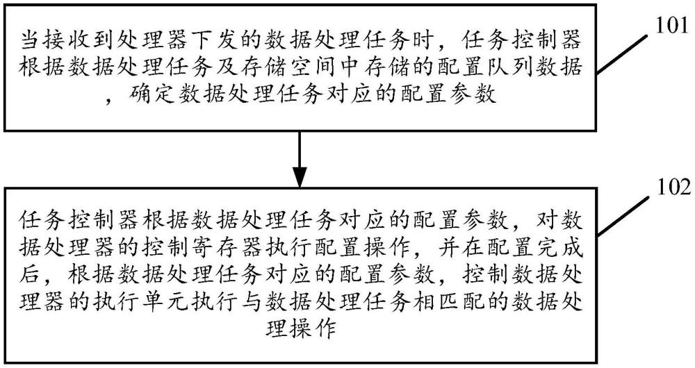 基于配置隊(duì)列數(shù)據(jù)進(jìn)行任務(wù)處理的方法及系統(tǒng)與流程