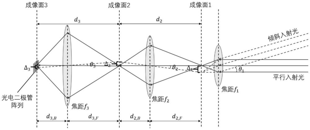 抗入射角抖動(dòng)的自由空間光耦合裝置