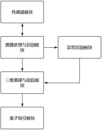 一種基于三維視覺反饋的落子指引系統(tǒng)的制作方法