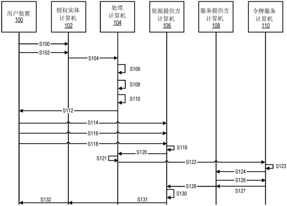 高效且安全的令牌供應(yīng)的制作方法