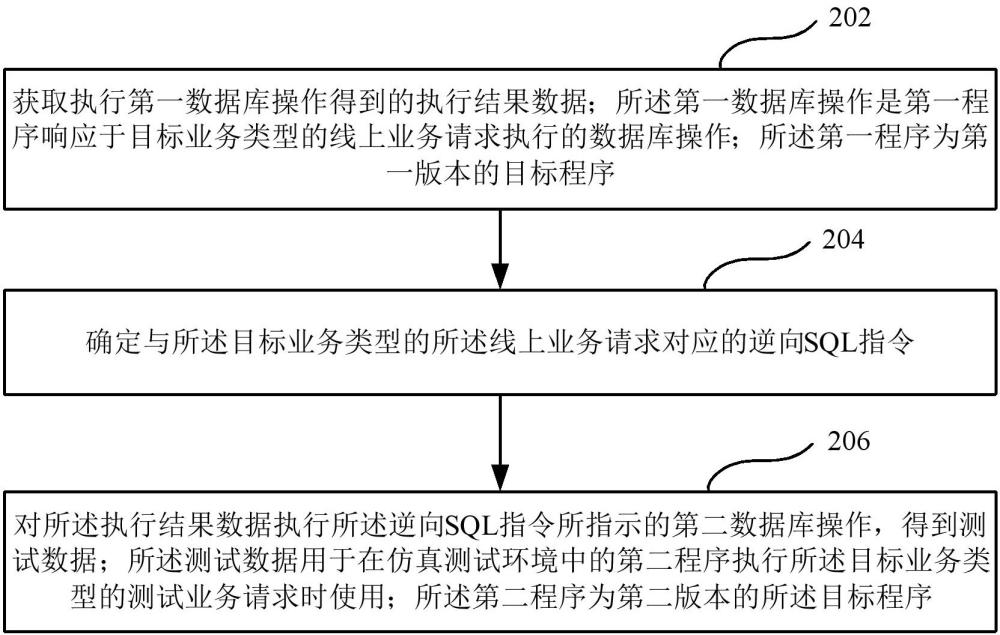 測試數(shù)據(jù)生成方法、裝置和設(shè)備與流程