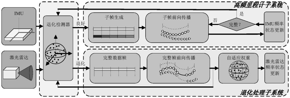 一種用于挑戰(zhàn)性場(chǎng)景的可定位性感知的激光雷達(dá)慣性里程計(jì)