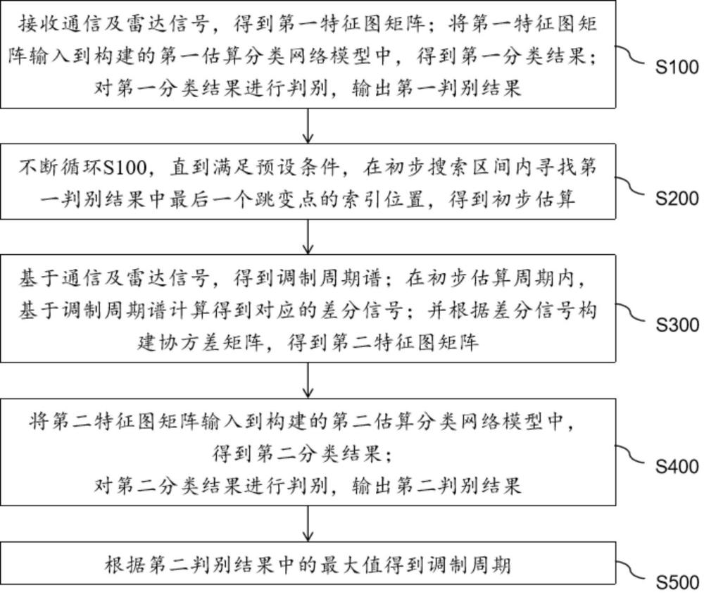 一種調(diào)制周期估計(jì)方法及系統(tǒng)