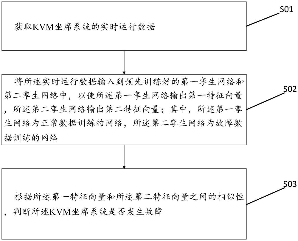 一種KVM坐席系統(tǒng)故障預(yù)測方法及裝置與流程