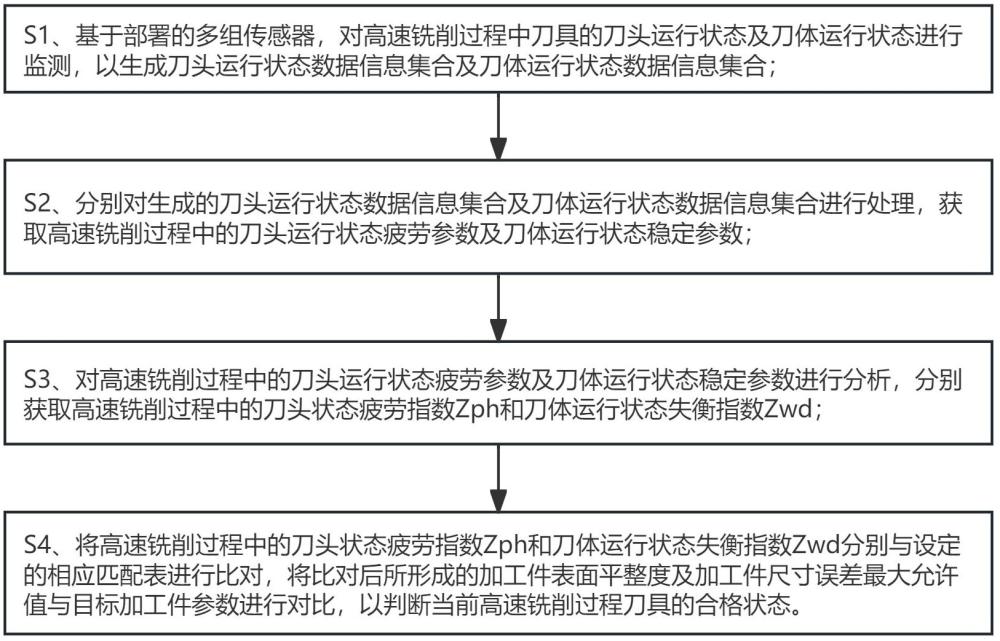 一種高速銑削過(guò)程刀具狀態(tài)監(jiān)測(cè)方法