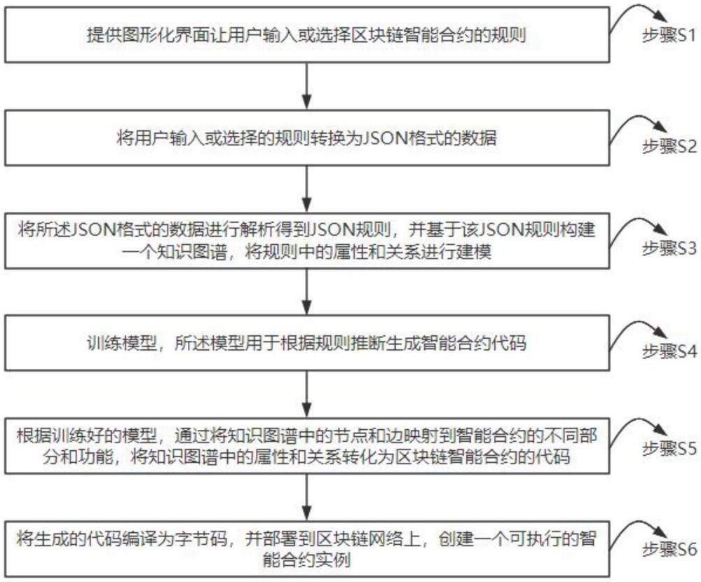 智能合約的自動化生成方法及裝置與流程