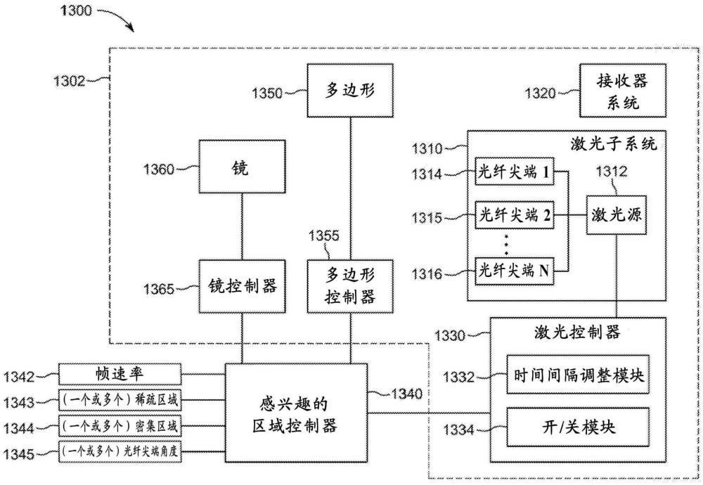 用于聚焦感興趣的范圍的LIDAR系統(tǒng)和方法與流程