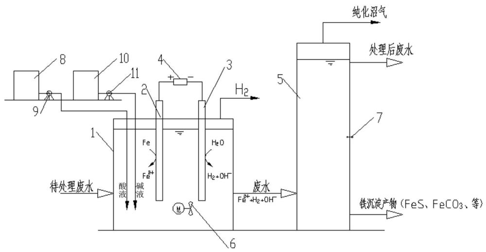 電化學(xué)鐵強(qiáng)化廢水厭氧處理工藝和沼氣原位純化的裝置及方法