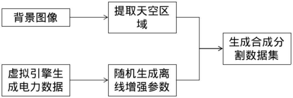 一種基于像素融合的合成電力線分割數(shù)據(jù)集生成算法的制作方法