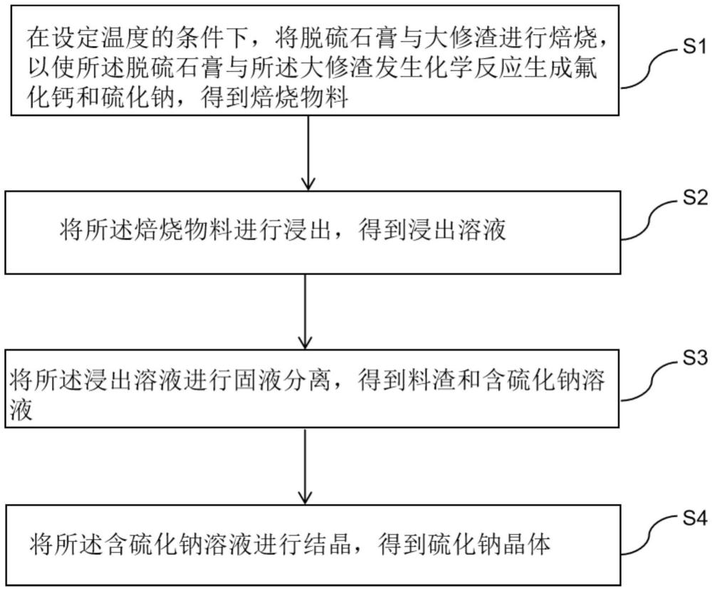 一種脫硫石膏的回收方法與流程