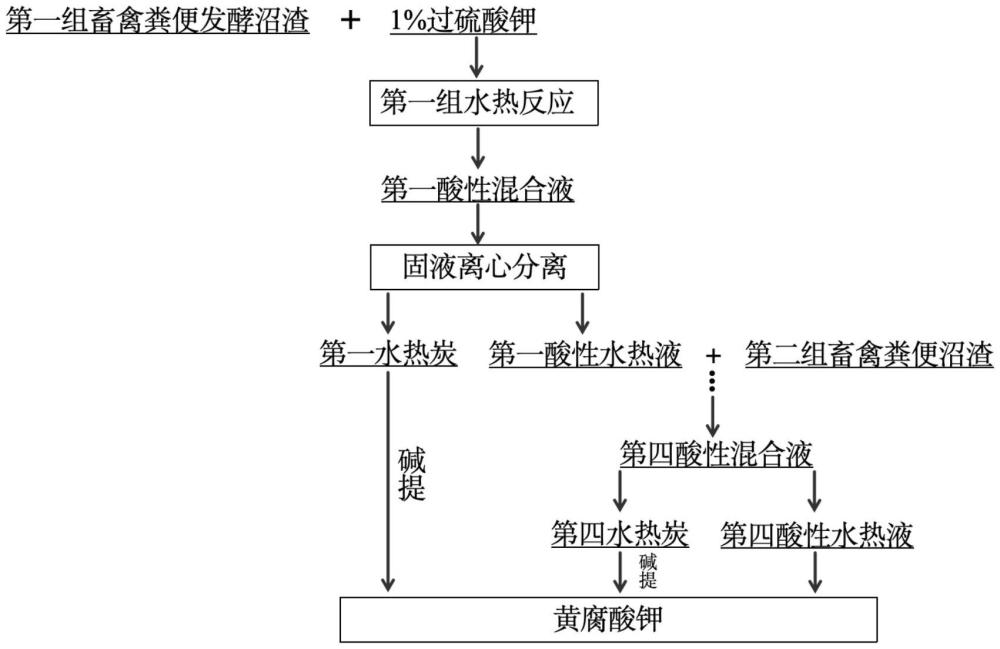 一種畜禽糞便發(fā)酵沼渣制備高純度黃腐酸鉀的方法