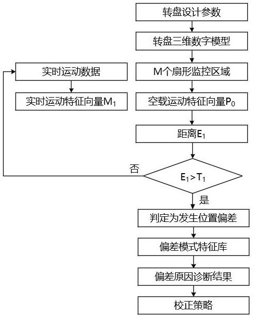 多色注塑機轉盤位置偏差實時監(jiān)控方法及系統(tǒng)與流程