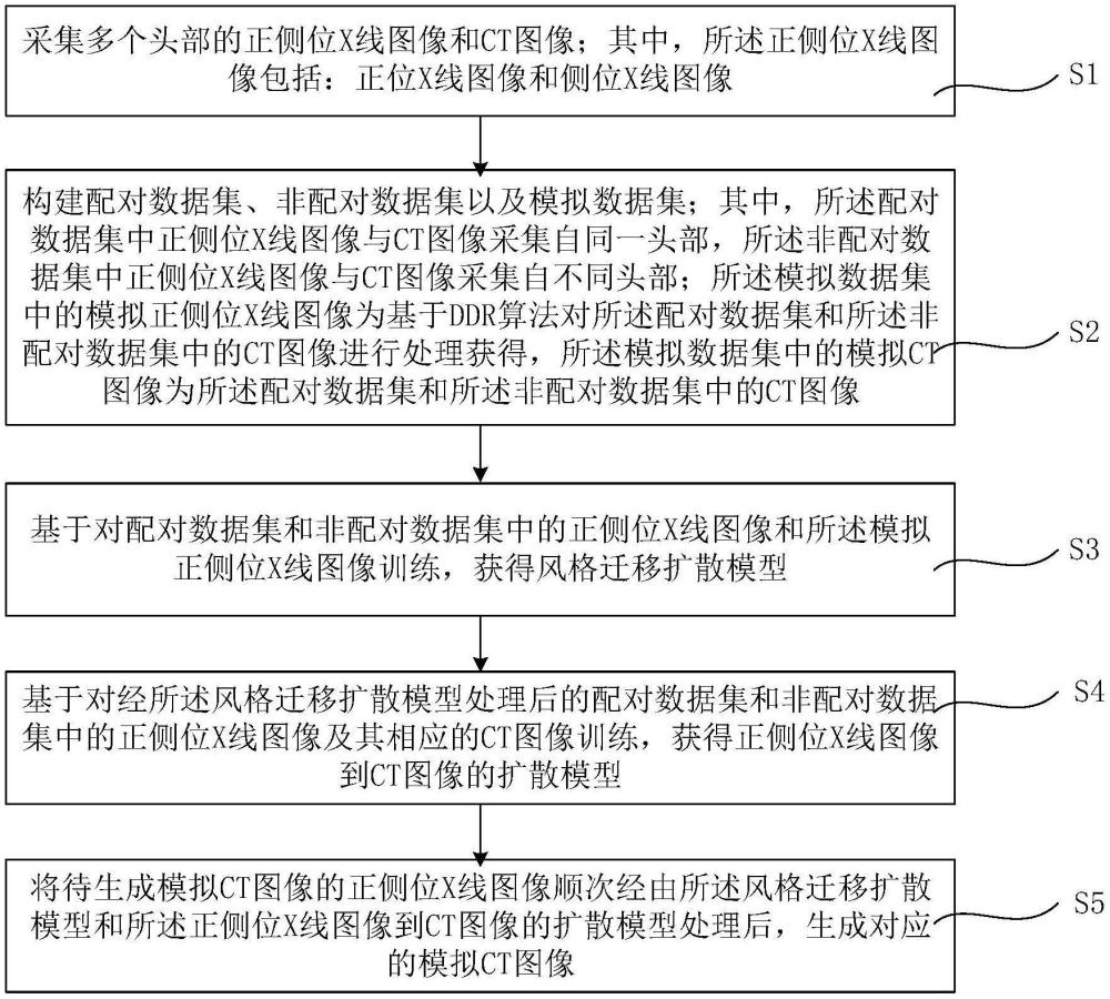 基于正側(cè)位X線圖像的CT圖像生成方法、裝置及設(shè)備