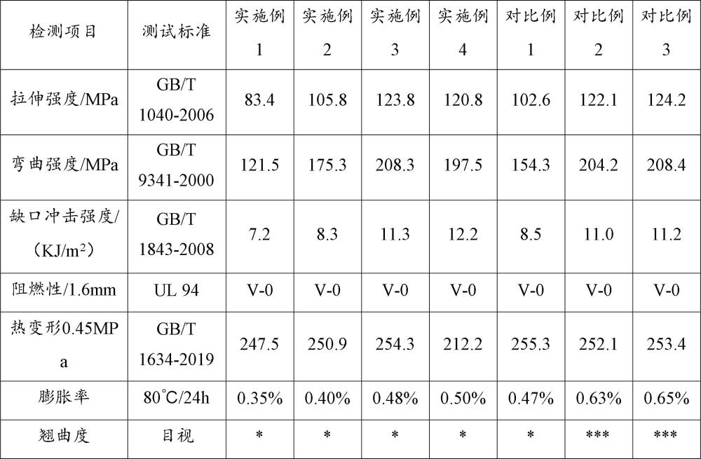 一種耐熱阻燃增強(qiáng)聚酰胺組合物、制備方法及其應(yīng)用與流程