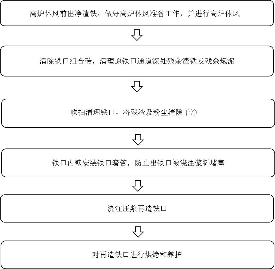 一種高爐鐵口出鐵噴濺的快速處理方法與流程