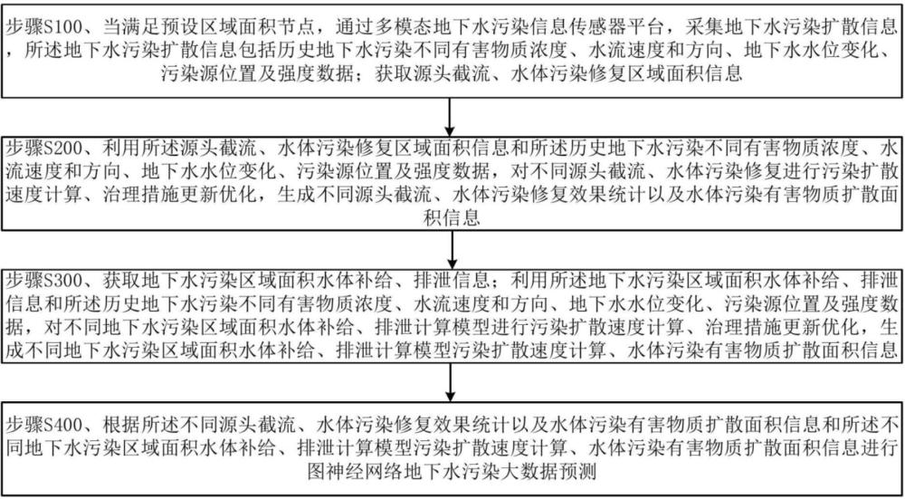 一種地下水污染擴(kuò)散趨勢預(yù)測方法及系統(tǒng)與流程