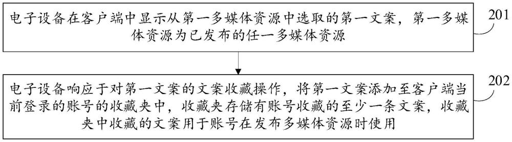 多媒體資源發(fā)布方法、裝置、電子設備及存儲介質與流程