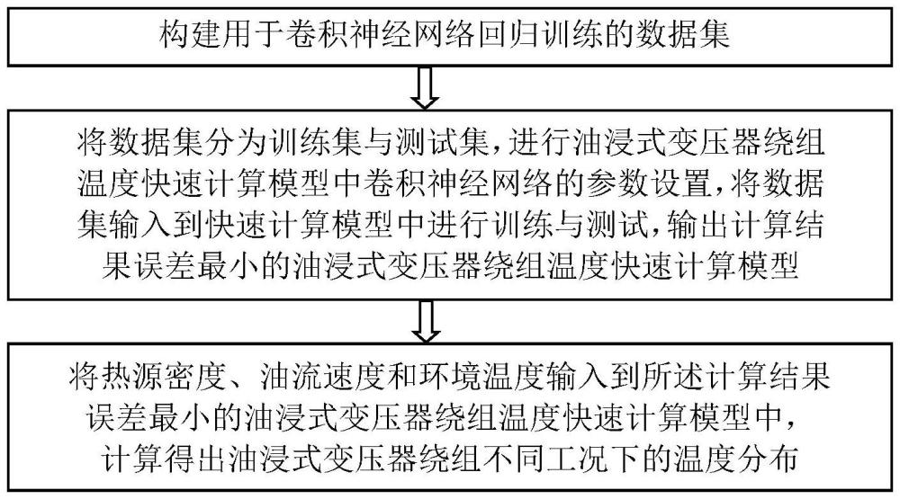 基于卷積神經(jīng)網(wǎng)絡(luò)的油浸式變壓器繞組溫度快速計(jì)算方法與流程