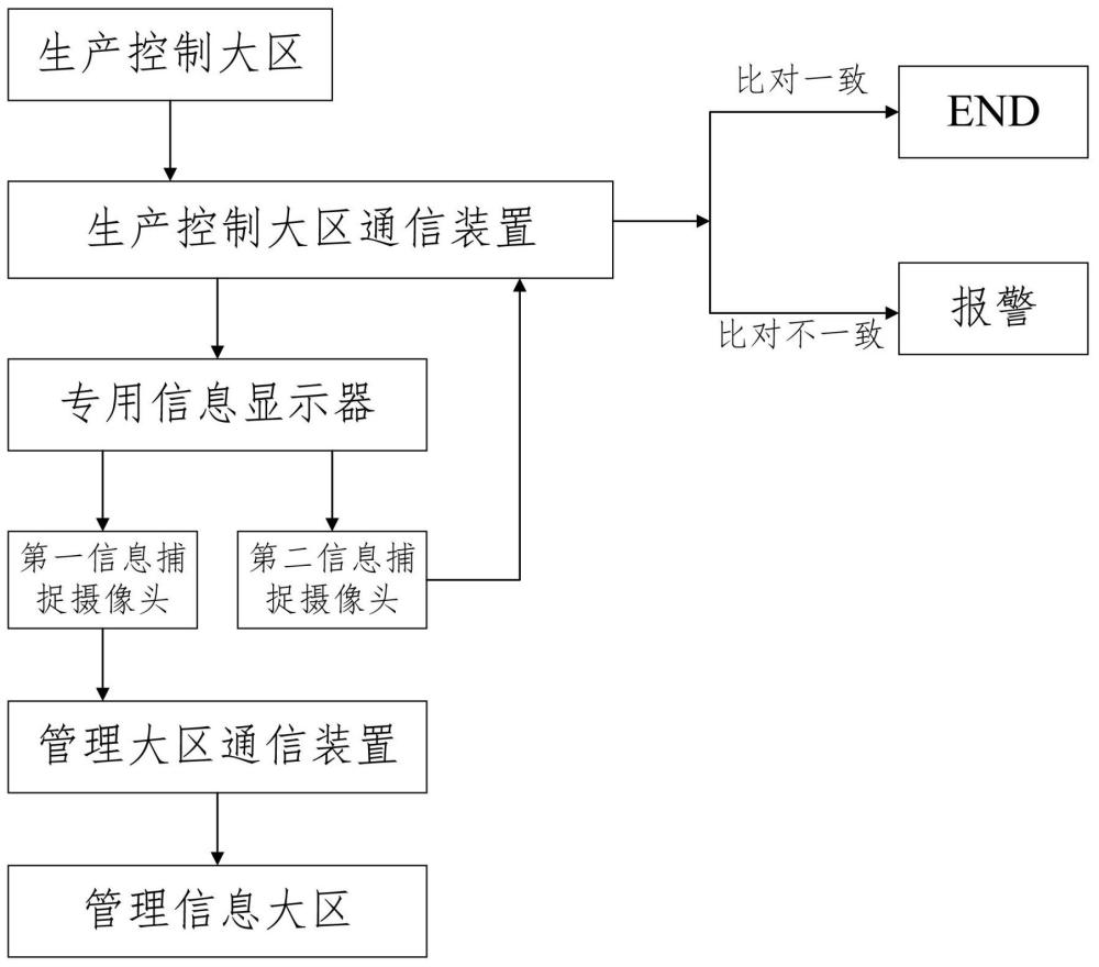 基于物理隔離與圖像傳輸技術(shù)的單向信息安全傳輸系統(tǒng)及方法與流程