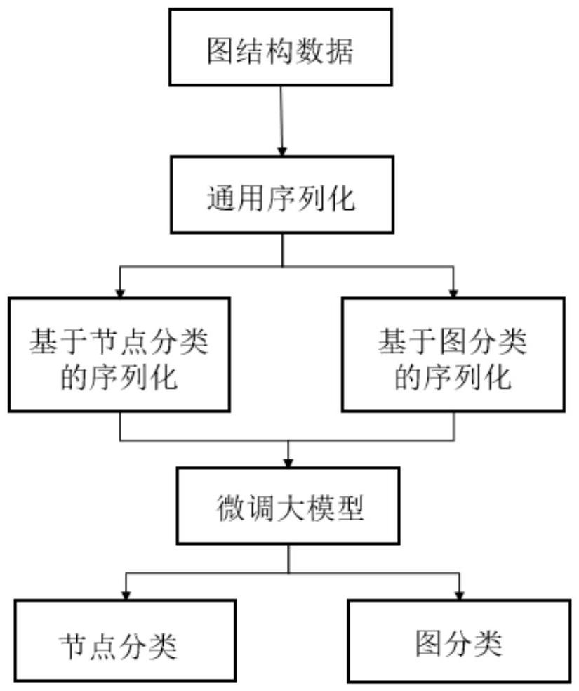 一種基于大語言模型的通用圖任務(wù)方法