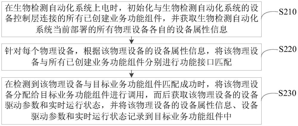 一種系統(tǒng)設(shè)備集成方法、生物檢測控制方法及相關(guān)裝置與流程