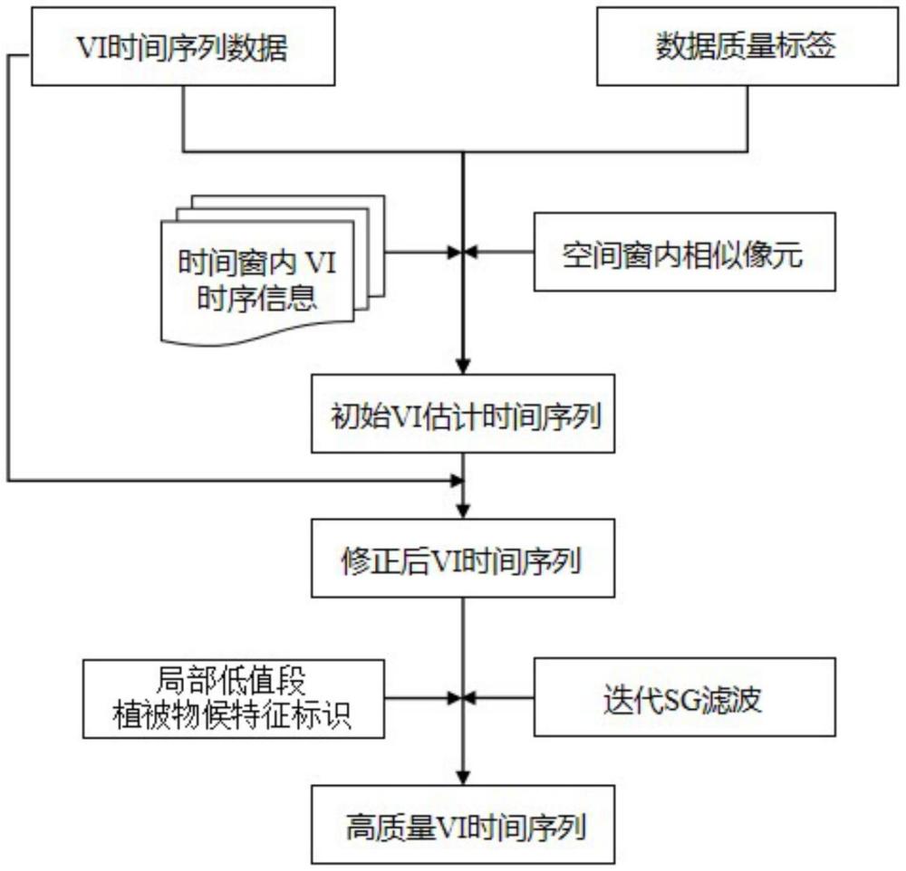 一種改進時空SG的遙感植被指數(shù)時序數(shù)據(jù)重建方法