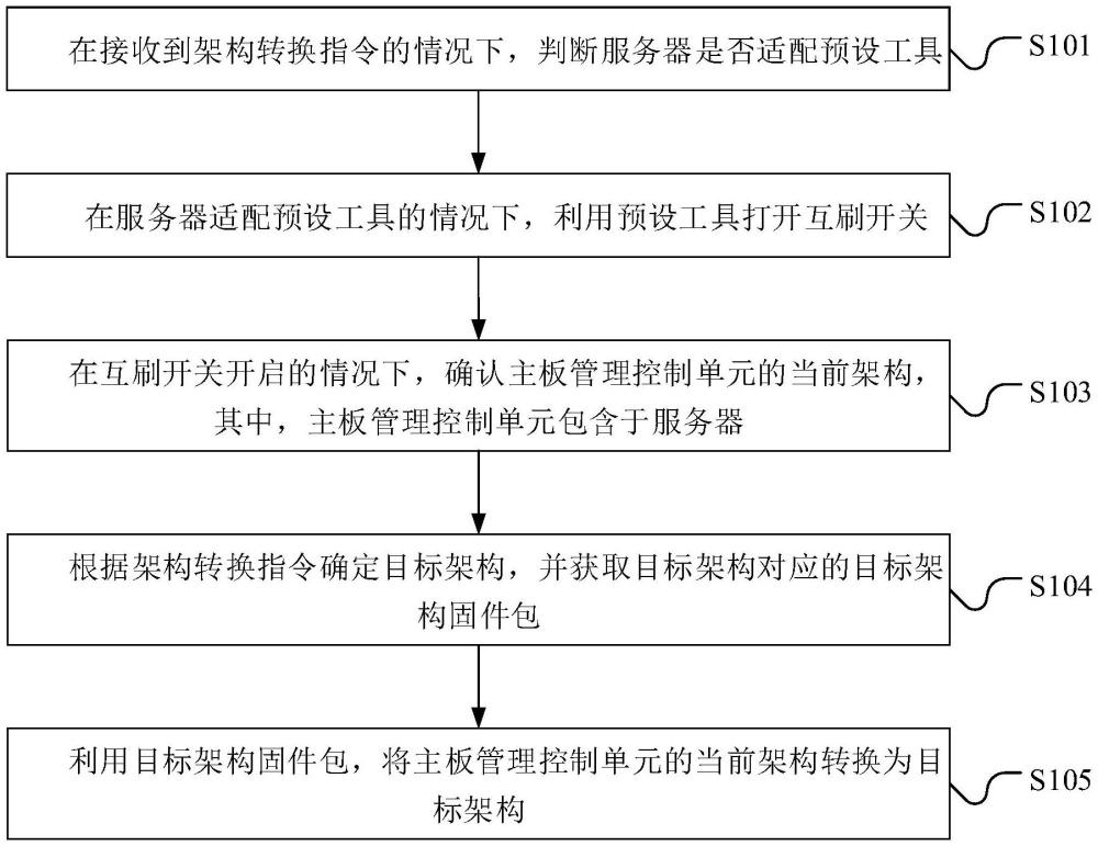 主板管理控制單元架構(gòu)的轉(zhuǎn)換方法、裝置、計算機(jī)設(shè)備及存儲介質(zhì)與流程