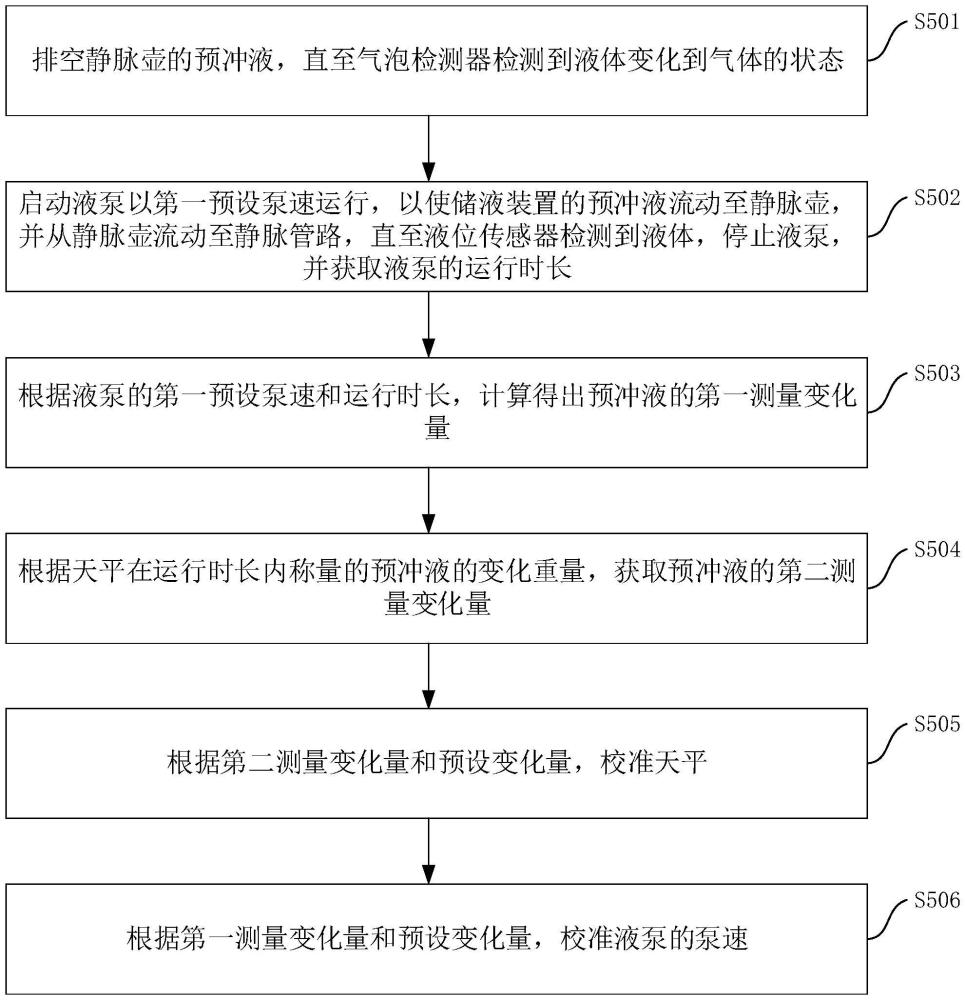 血液凈化設(shè)備的泵秤聯(lián)合校準(zhǔn)控制方法、血液凈化設(shè)備及存儲(chǔ)介質(zhì)與流程