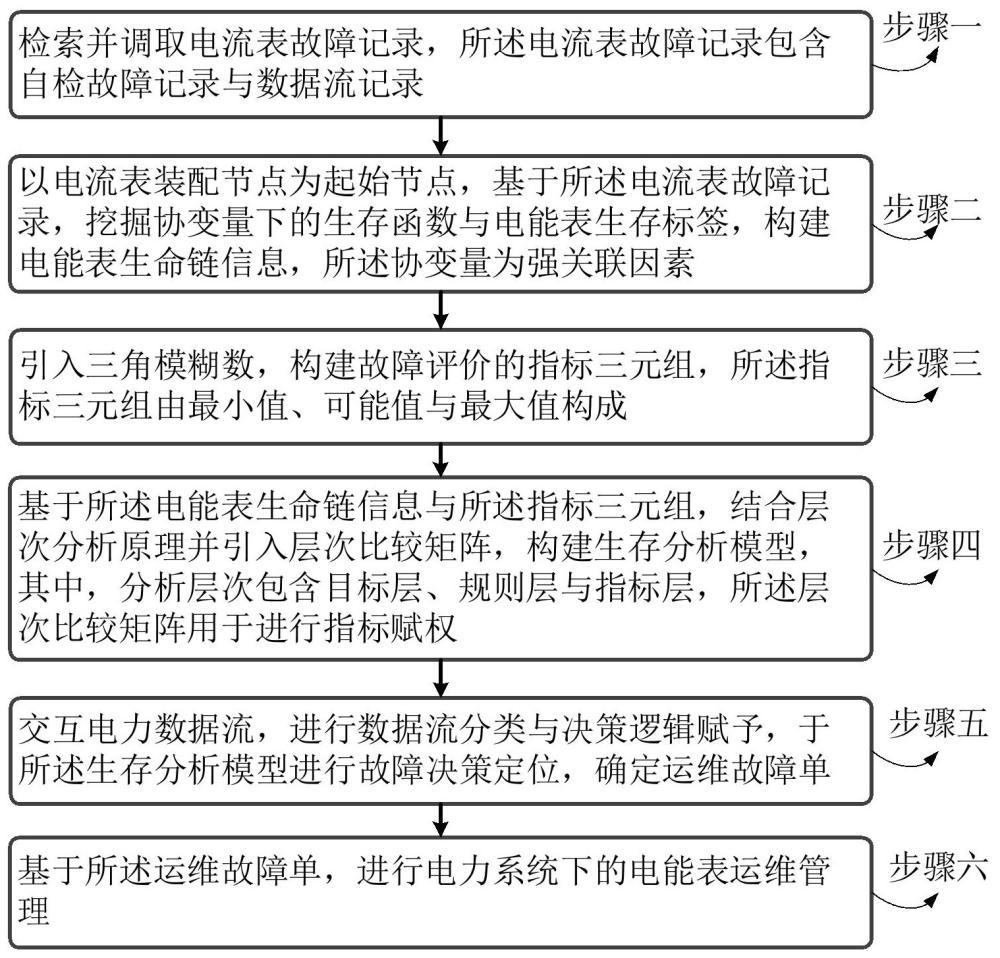 基于用電采集數(shù)據(jù)分析的電能表故障運(yùn)維方法與流程