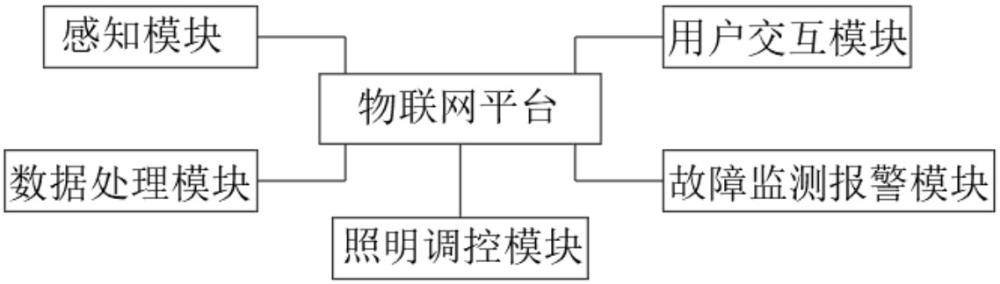 一種基于物聯(lián)網(wǎng)的道路照明系統(tǒng)的制作方法