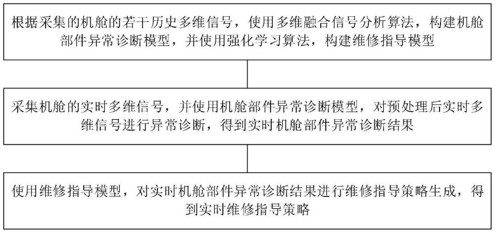 一種基于多維信號分析的機艙部件異常診斷方法及系統(tǒng)與流程