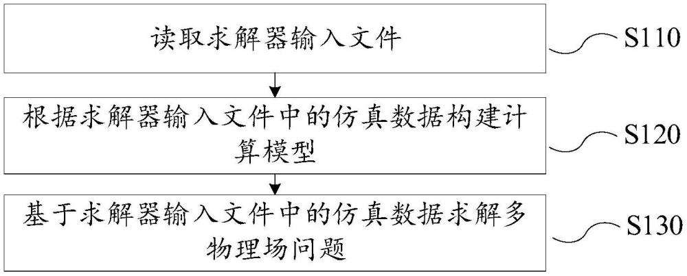 多物理場問題求解方法與流程