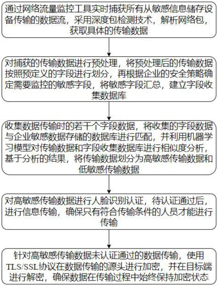 一種基于人工智能的數(shù)據(jù)分類管控方法與流程