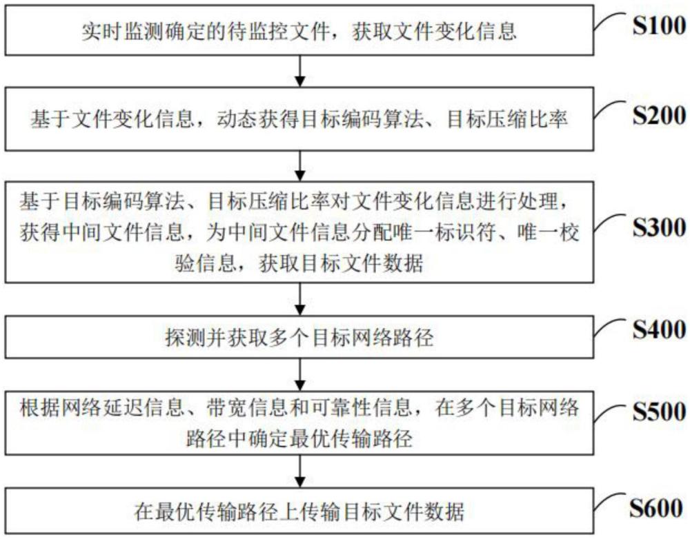 跨平臺文件增量同步方法、計算機裝置、介質(zhì)、產(chǎn)品與流程