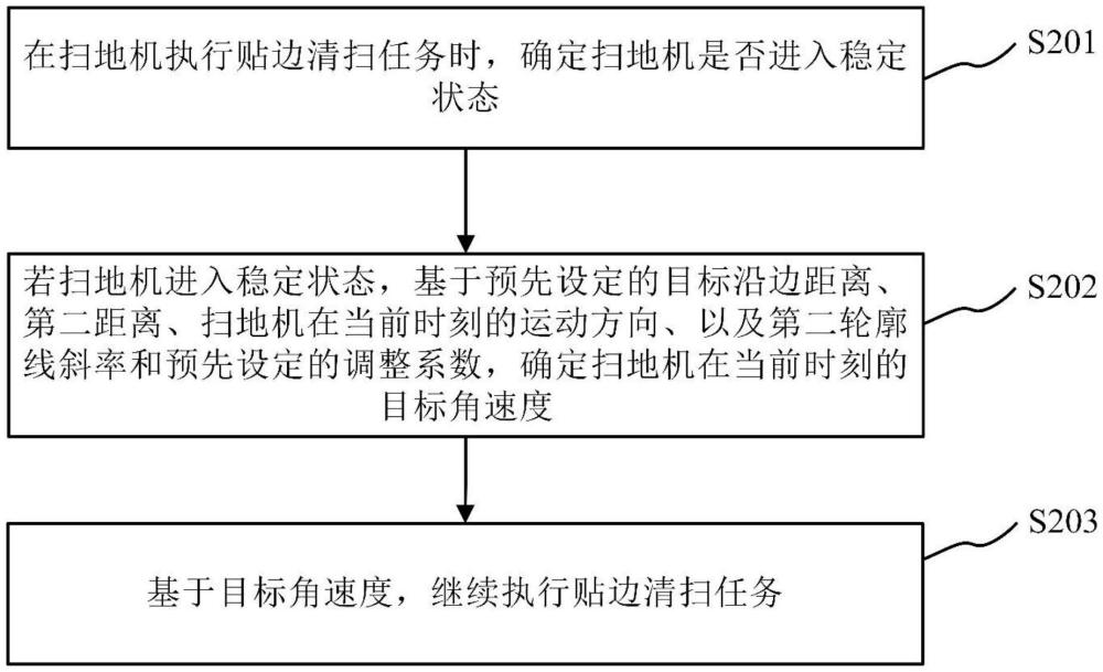 貼邊清掃控制方法、裝置、設(shè)備及存儲介質(zhì)與流程