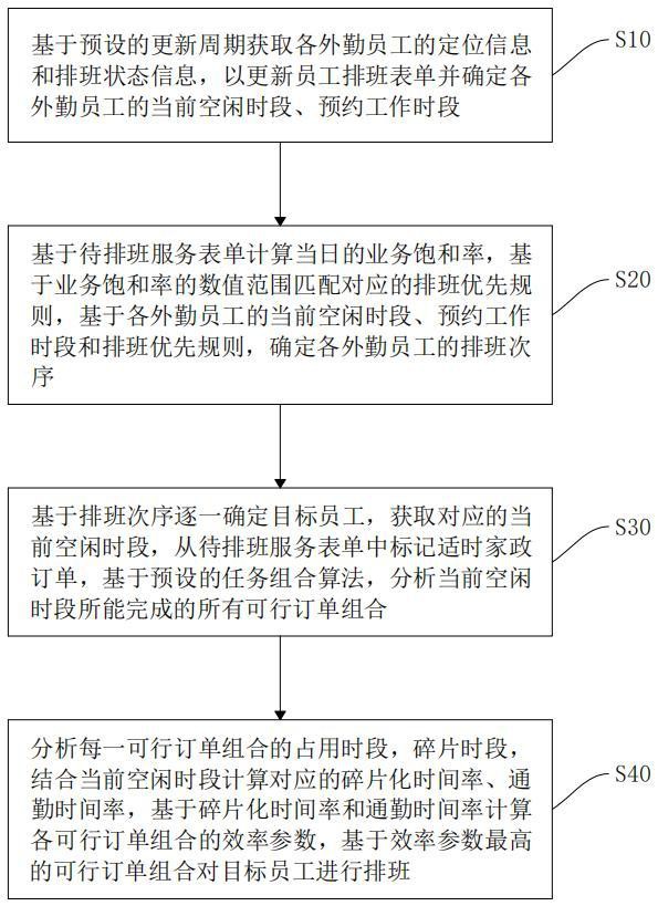 用于家政服務(wù)外勤員工的排班打卡方法及系統(tǒng)與流程