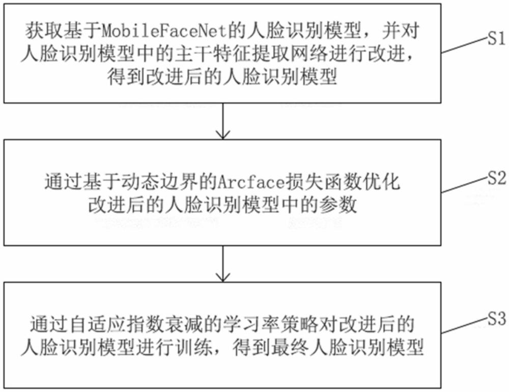 一種基于MobileFaceNet的人臉識(shí)別模型訓(xùn)練方法及裝置與流程