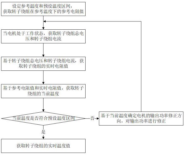 一種電機轉(zhuǎn)子溫度估算方法、轉(zhuǎn)子溫度估算系統(tǒng)、電勵磁爪極電機、電子設備及計算機可讀存儲介質(zhì)與流程