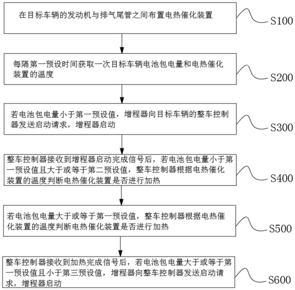 增程車輛尾氣排放的控制方法、系統(tǒng)、電子設備和可讀存儲介質與流程