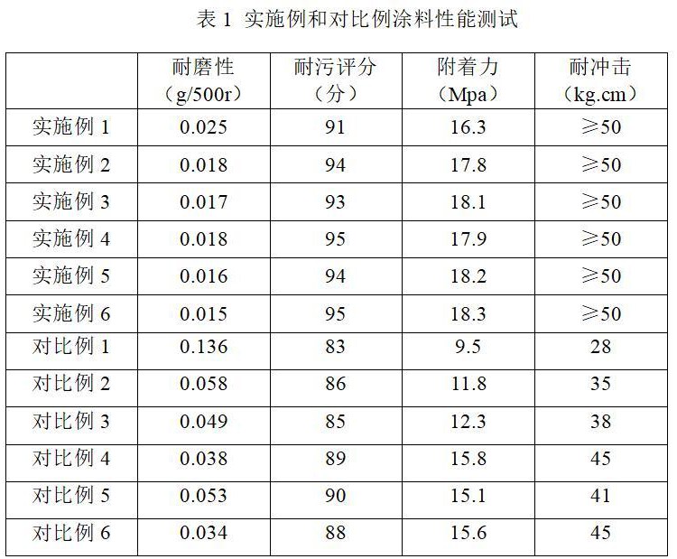 一種防污涂料及其制備方法和應(yīng)用與流程