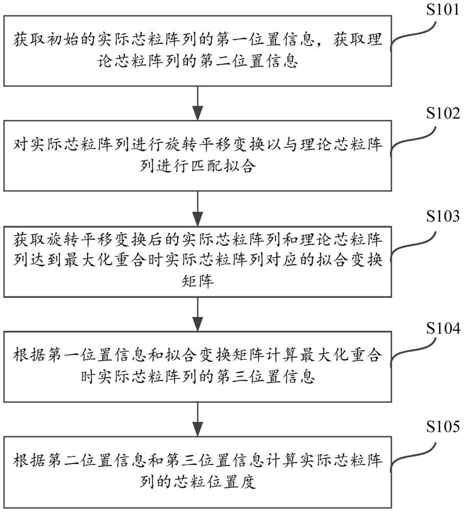 芯粒位置度的測量方法及裝置與流程