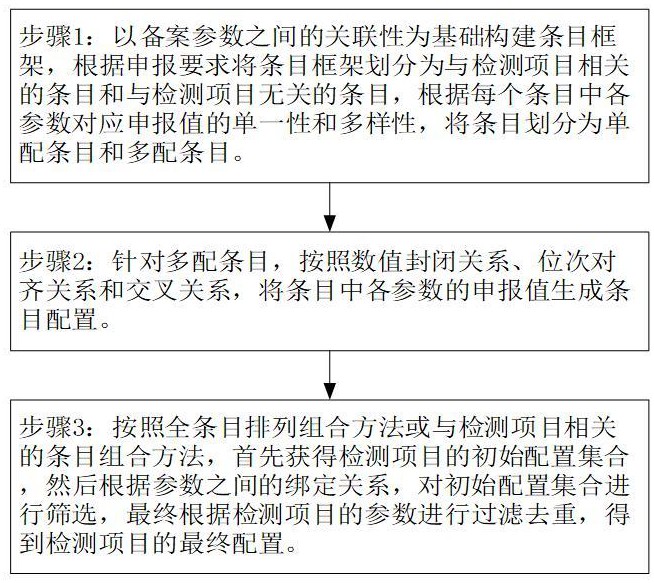 一種針對(duì)多備案申報(bào)值生成檢測(cè)項(xiàng)目配置的方法與流程