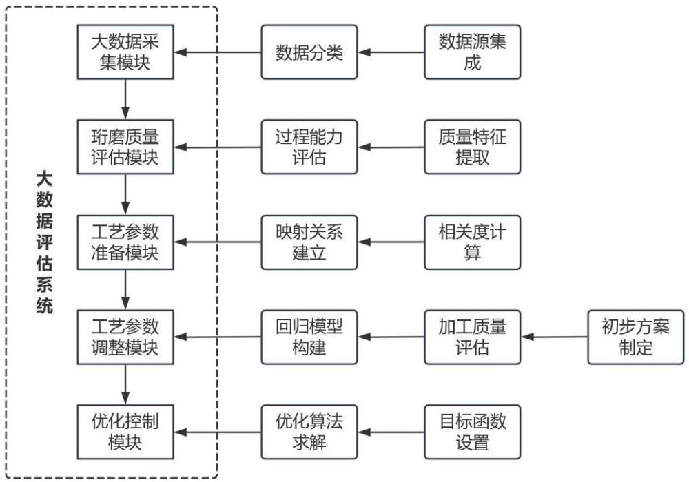 基于球面精密超聲珩磨的大數(shù)據(jù)評(píng)估系統(tǒng)的制作方法