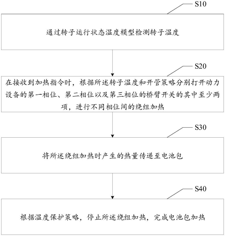 基于電機(jī)繞組的電池包加熱方法、裝置、設(shè)備及存儲介質(zhì)與流程