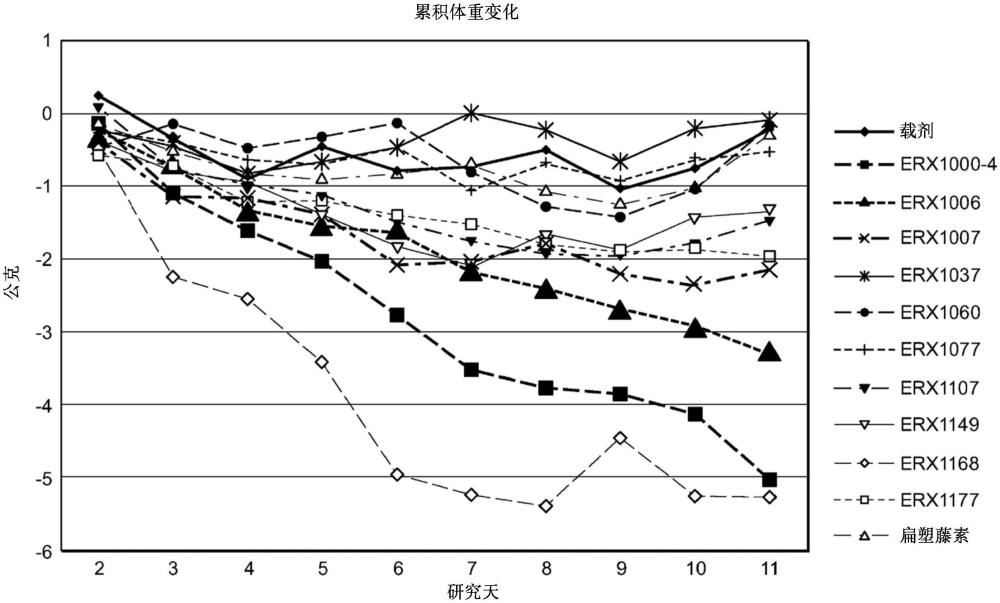 雷公藤紅素的類似物的制作方法