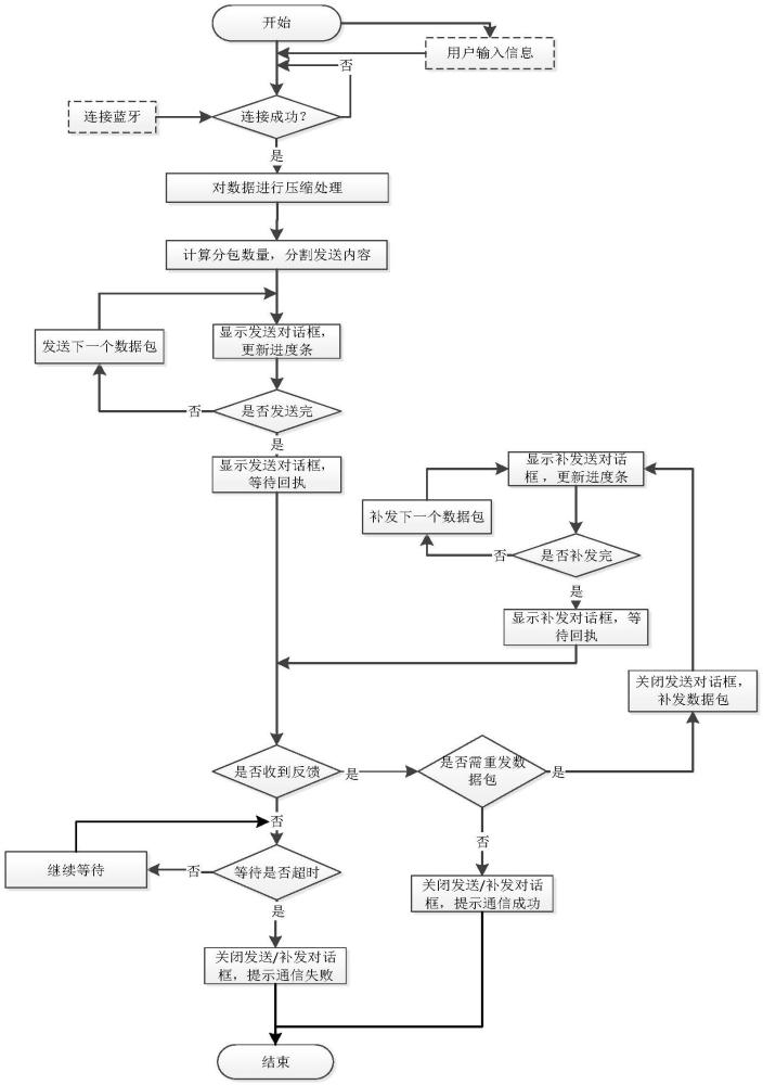 一種基于北斗三號(hào)的應(yīng)急通信方法與流程