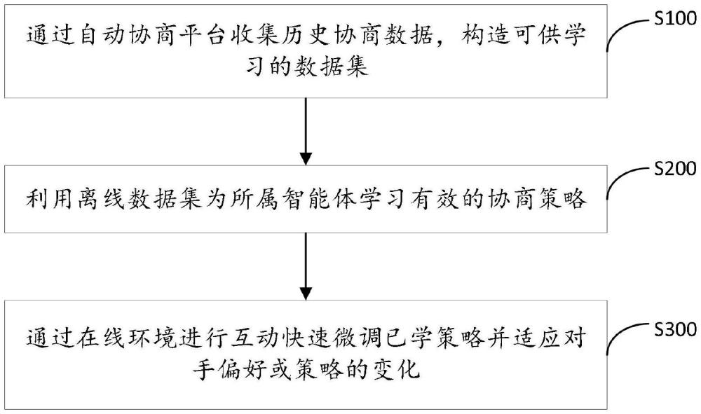 一種基于深度強化學(xué)習(xí)的協(xié)商智能體方法