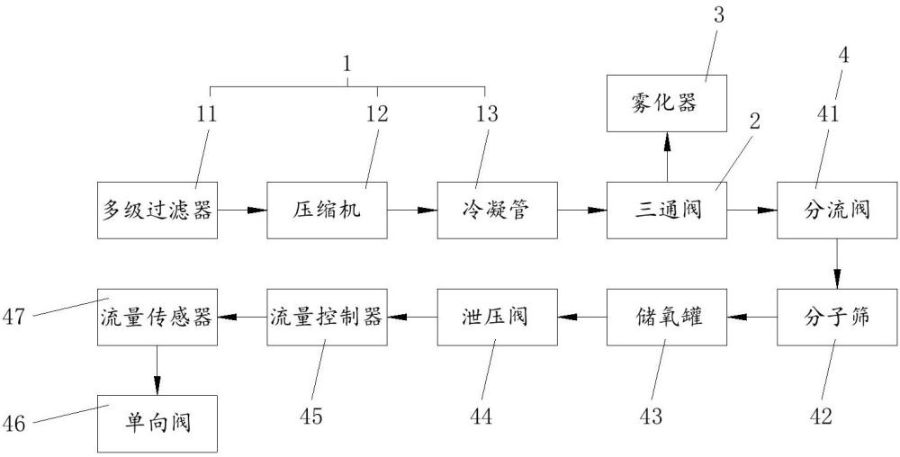 一種具有霧化功能的氧氣濃縮器及其控制方法、裝置與流程