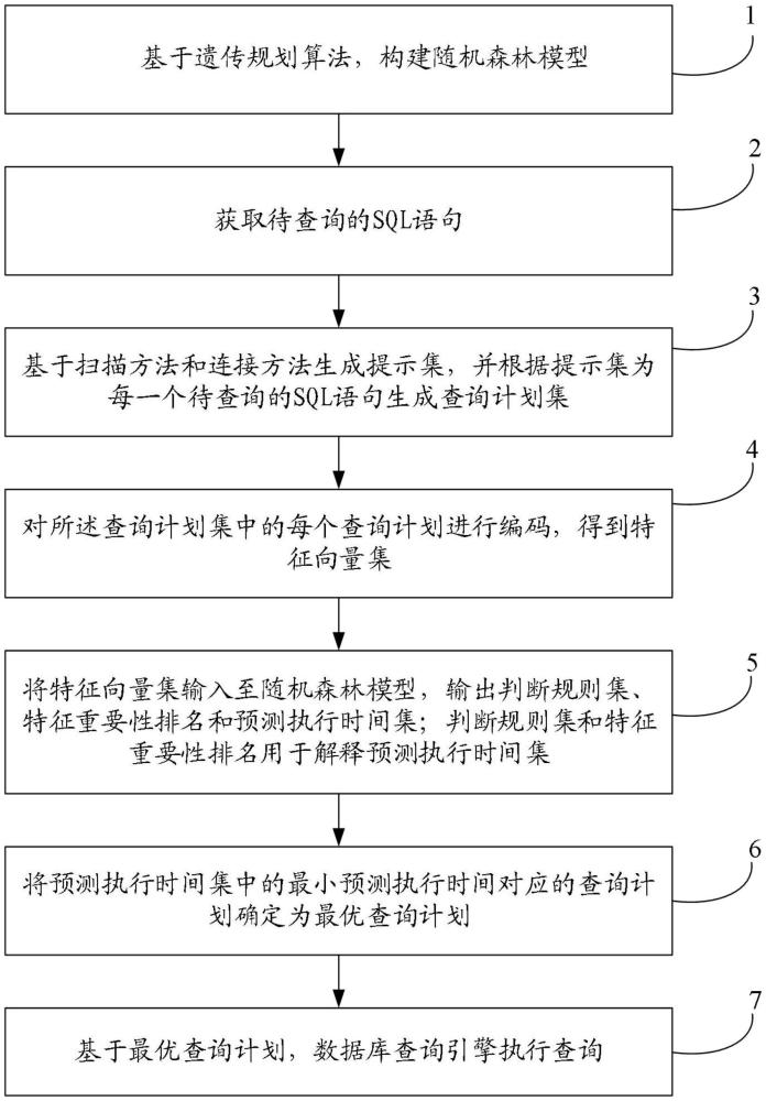 一種可解釋的數(shù)據(jù)庫查詢優(yōu)化方法及系統(tǒng)