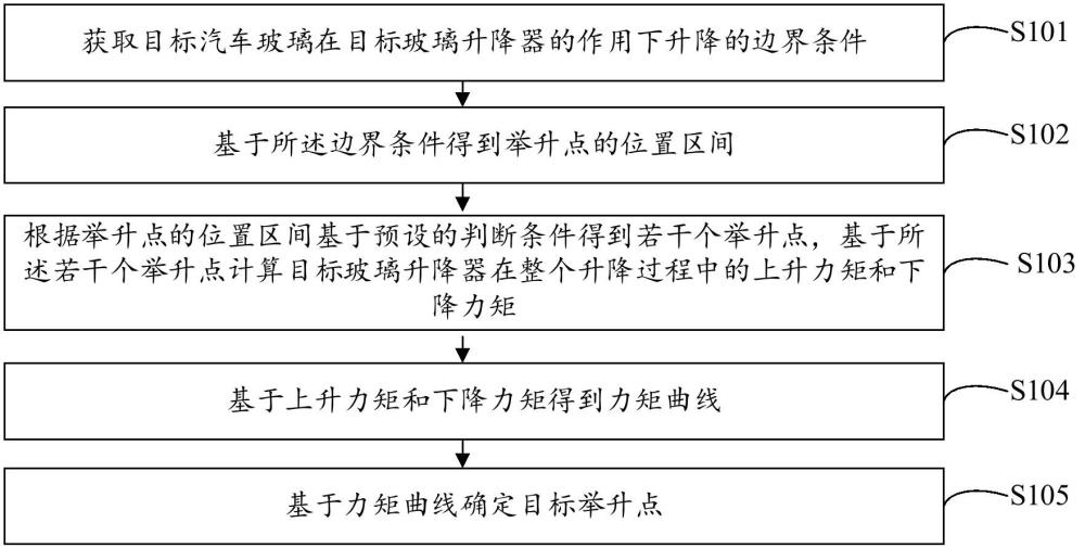 玻璃升降器舉升點(diǎn)的確定方法、裝置、電子設(shè)備及介質(zhì)與流程